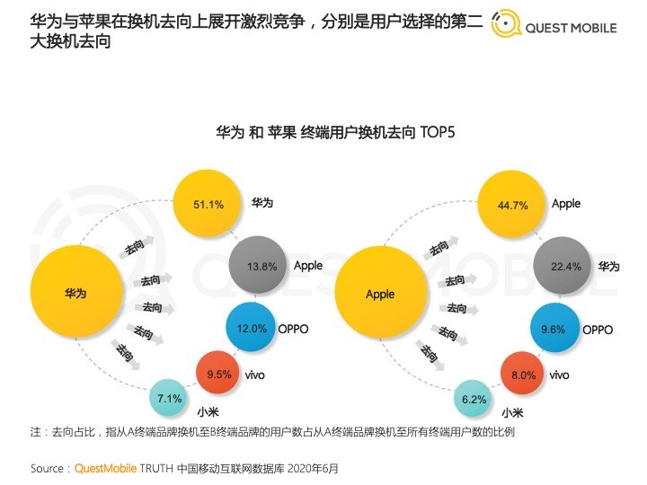 China Smartphone Markt Markenwechsel Juni 2020 Quest Mobile