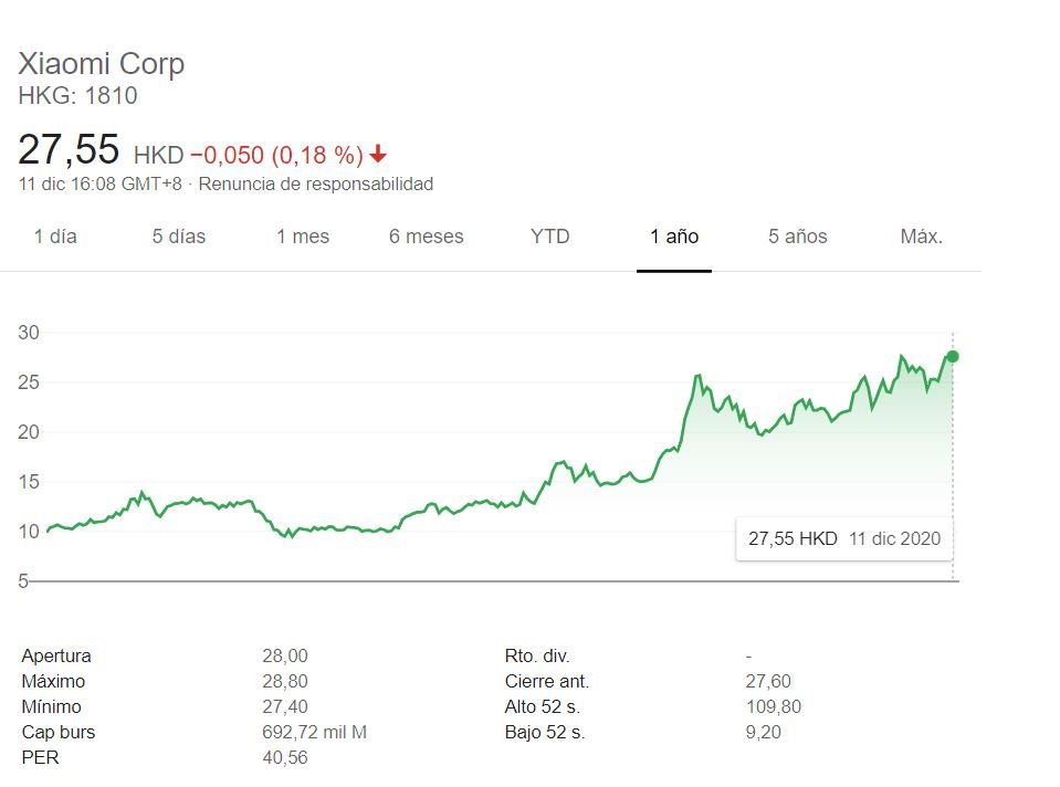 Las acciones de Xiaomi se vuelven a disparar marcando su máximo histórico. Noticias Xiaomi Adictos