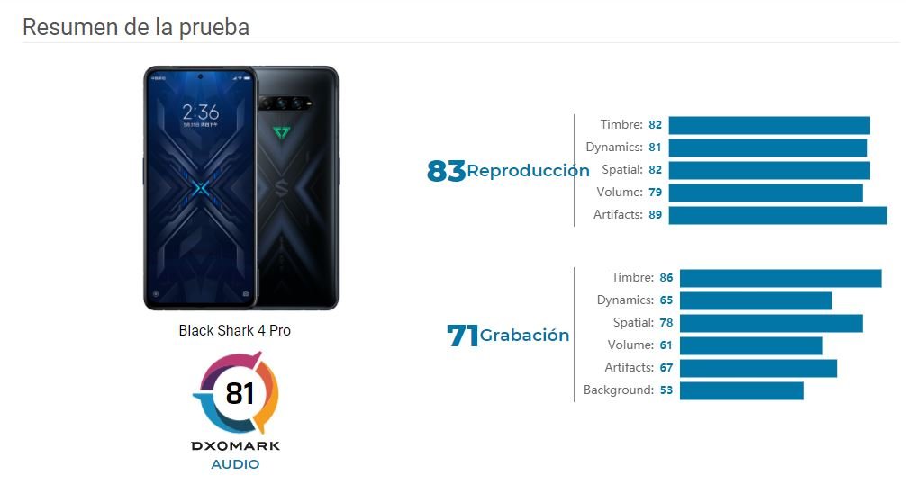 El Black Shark 4 Pro se convierte en el smartphone con mejor sonido del mercado. Noticias Xiaomi Adictos