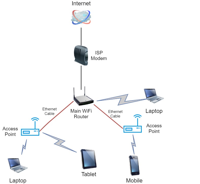 Netzwerk mit Zugangspunkten