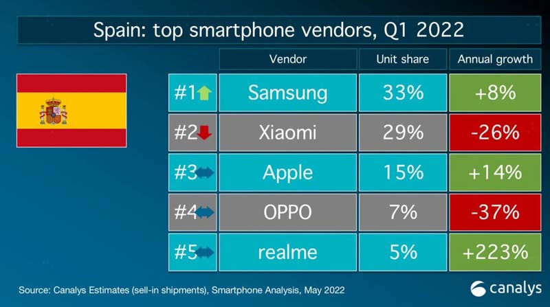 Xiaomi ya no es la marca de smartphones más vendida y probablemente la culpa sea de MIUI. Noticias Xiaomi Adictos