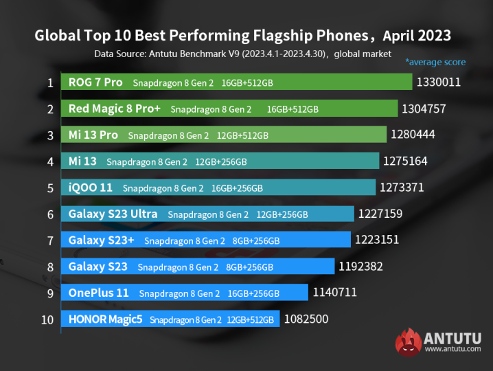 Xiaomi se aderntra, una vez más, entre los 10 smartphones más potentes del mercado según AnTuTu. Noticias Xiaomi Adictos